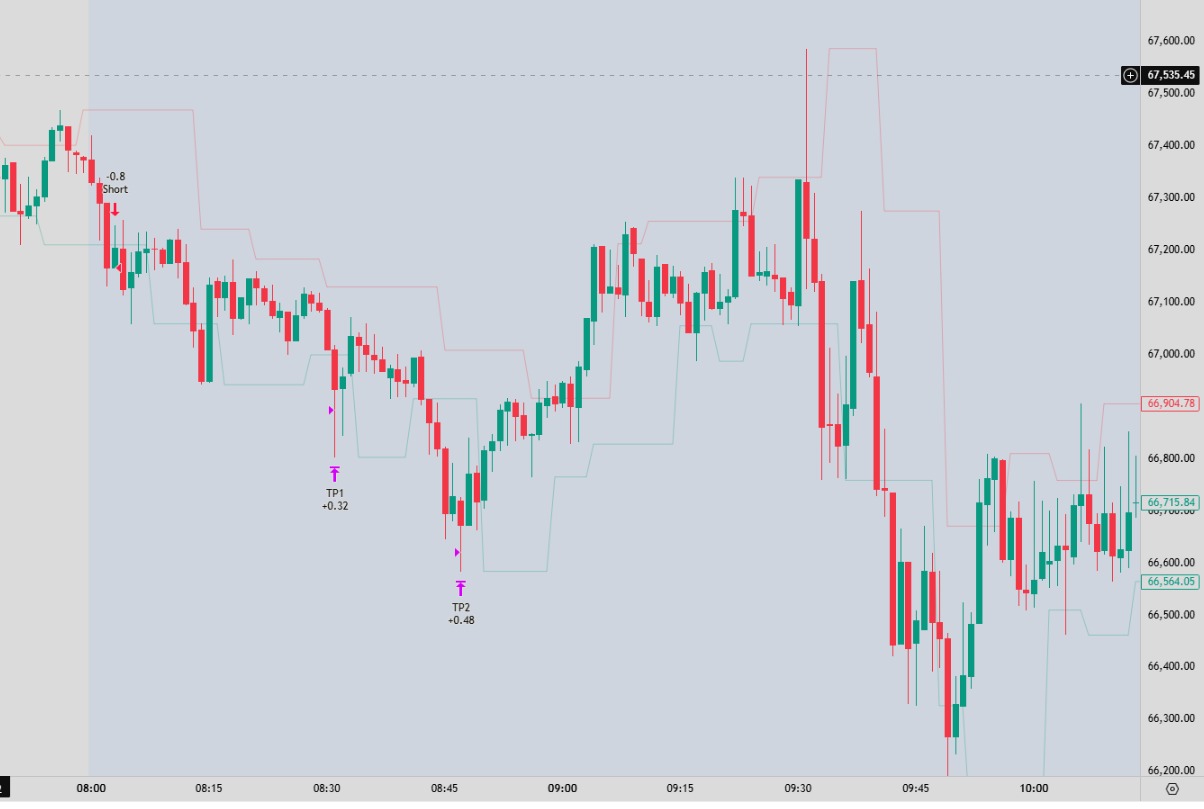 Real short trade example with TP1 and TP2 profit targets on BTCUSD