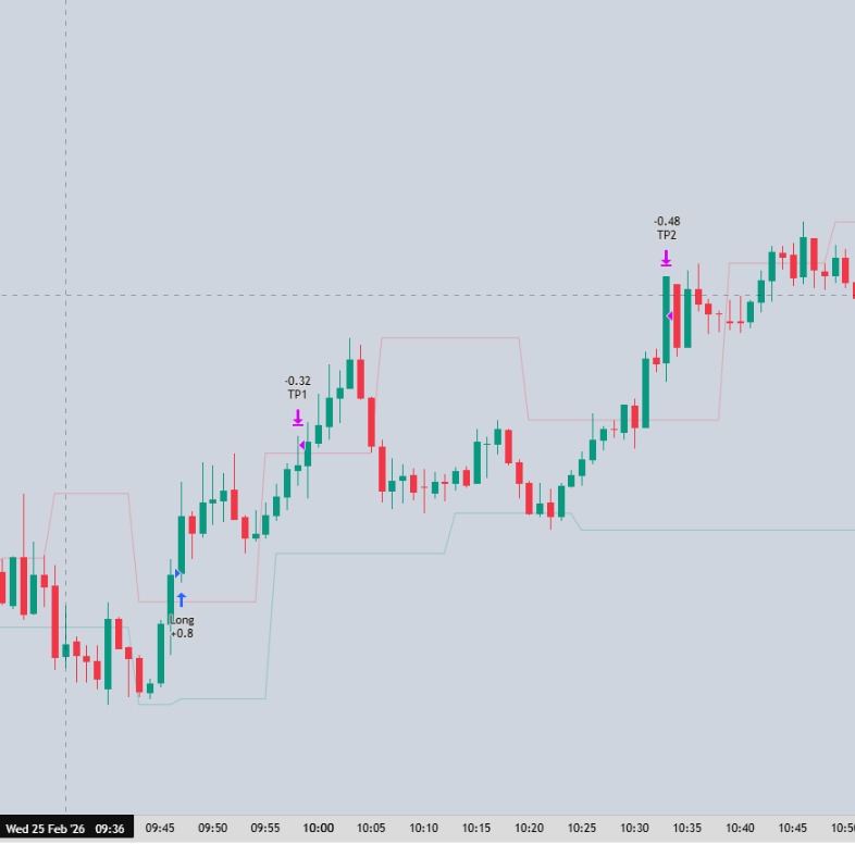 Real long trade example with TP1 and TP2 profit targets on BTCUSD